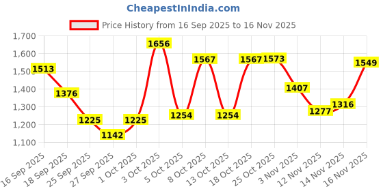 flipkart.com homerica Self Design Double Quilt for Heavy Winter homerica Price History Graph from 16 Sep 2025 to 16 Nov 2025