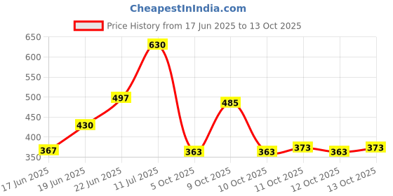 flipkart.com swikon star Self Design Double Woollen Blanket for Heavy Winter swikon star Price History Graph from 17 Jun 2025 to 13 Oct 2025
