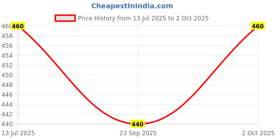 flipkart.com 3buddy fashion Self Design, Embellished Art Silk, Net Semi Stitched Flared/A-line Gown 3buddy fashion Price History Graph from 13 Jul 2025 to 2 Oct 2025
