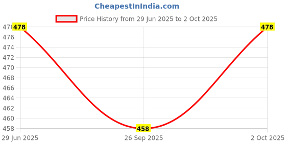 flipkart.com 3buddy fashion Self Design, Embellished Art Silk, Net Semi Stitched Flared/A-line Gown 3buddy fashion Price History Graph from 29 Jun 2025 to 2 Oct 2025
