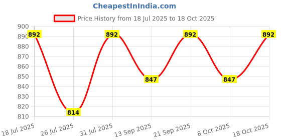 flipkart.com om shantam sarees Self Design, Embellished Bollywood Georgette Saree om shantam sarees Price History Graph from 18 Jul 2025 to 18 Oct 2025