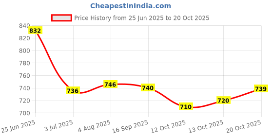 flipkart.com qvidya Self Design, Embellished Bollywood Tussar Silk Saree qvidya Price History Graph from 25 Jun 2025 to 20 Oct 2025