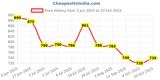 flipkart.com qvidya Self Design, Embellished Bollywood Tussar Silk Saree qvidya Price History Graph from 3 Jun 2025 to 20 Oct 2025