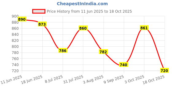 flipkart.com qvidya Self Design, Embellished Bollywood Tussar Silk Saree qvidya Price History Graph from 11 Jun 2025 to 18 Oct 2025