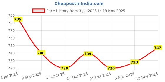 flipkart.com qvidya Self Design, Embellished Bollywood Tussar Silk Saree qvidya Price History Graph from 3 Jul 2025 to 13 Nov 2025