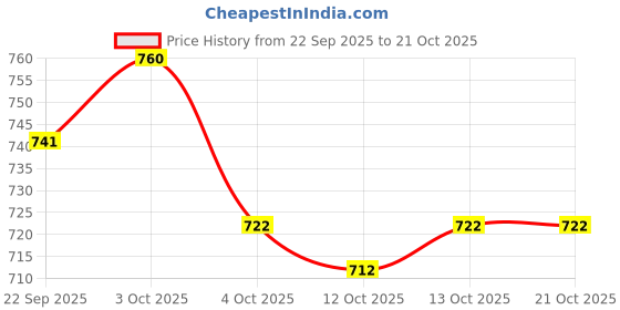 flipkart.com qvidya Self Design, Embellished Bollywood Tussar Silk Saree qvidya Price History Graph from 22 Sep 2025 to 21 Oct 2025