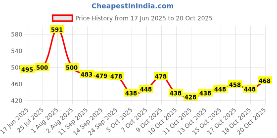 flipkart.com nerta boutique Self Design, Embroidered Bollywood Georgette Saree nerta boutique Price History Graph from 17 Jun 2025 to 20 Oct 2025