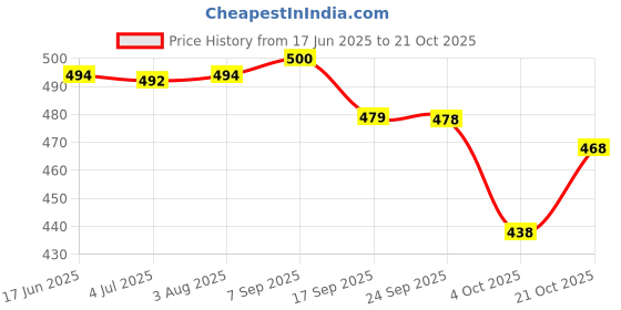 flipkart.com nerta boutique Self Design, Embroidered Bollywood Georgette Saree nerta boutique Price History Graph from 17 Jun 2025 to 21 Oct 2025
