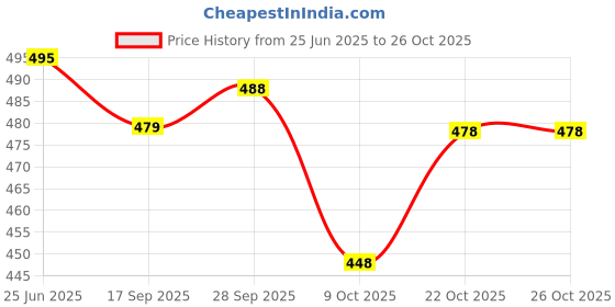 flipkart.com nerta boutique Self Design, Embroidered Bollywood Georgette Saree nerta boutique Price History Graph from 25 Jun 2025 to 25 Oct 2025