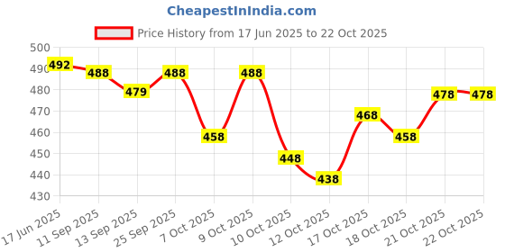 flipkart.com nerta boutique Self Design, Embroidered Bollywood Georgette Saree nerta boutique Price History Graph from 17 Jun 2025 to 22 Oct 2025
