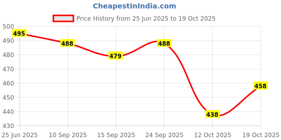 flipkart.com nerta boutique Self Design, Embroidered Bollywood Georgette Saree nerta boutique Price History Graph from 25 Jun 2025 to 19 Oct 2025