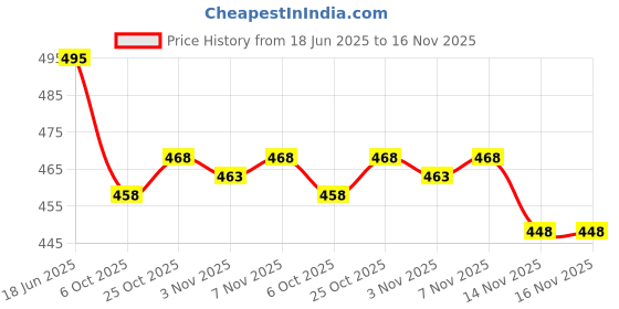 flipkart.com nerta boutique Self Design, Embroidered Bollywood Georgette Saree nerta boutique Price History Graph from 18 Jun 2025 to 16 Nov 2025