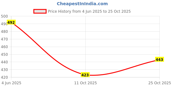 flipkart.com houseofcommon Self Design, Embroidered Bollywood Georgette Saree houseofcommon Price History Graph from 4 Jun 2025 to 25 Oct 2025