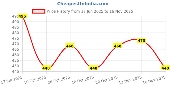flipkart.com nerta boutique Self Design, Embroidered Bollywood Georgette Saree nerta boutique Price History Graph from 17 Jun 2025 to 16 Nov 2025