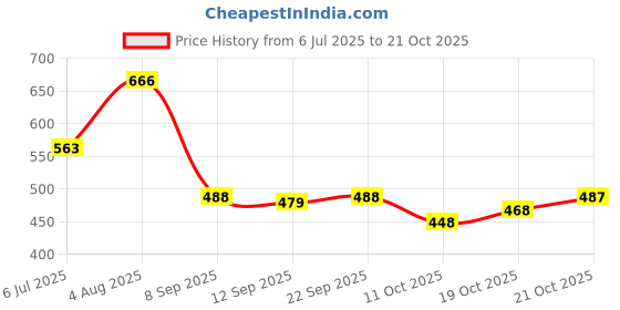 flipkart.com nerta boutique Self Design, Embroidered Bollywood Georgette Saree nerta boutique Price History Graph from 6 Jul 2025 to 21 Oct 2025