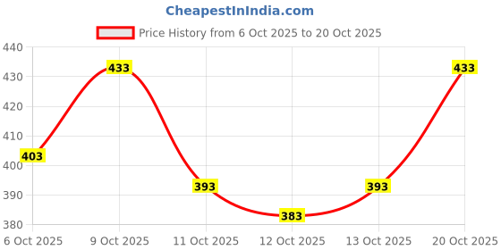 flipkart.com nerta boutique Self Design, Embroidered Bollywood Georgette Saree nerta boutique Price History Graph from 6 Oct 2025 to 20 Oct 2025
