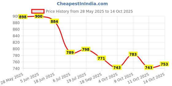 flipkart.com b bella creation Self Design, Embroidered Bollywood Supernet Saree b bella creation Price History Graph from 28 May 2025 to 11 Oct 2025