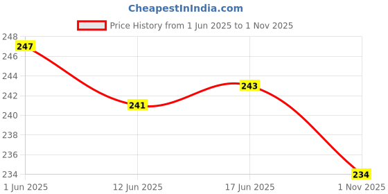 flipkart.com alsaj Self Design, Embroidered Georgette Women Blue Stole alsaj Price History Graph from 1 Jun 2025 to 1 Nov 2025
