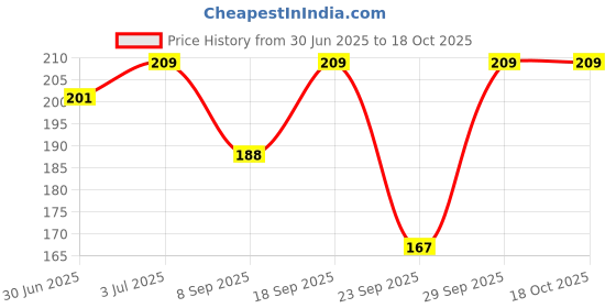flipkart.com dcent kraft Self Design, Embroidered Skull Cap dcent kraft Price History Graph from 30 Jun 2025 to 17 Oct 2025