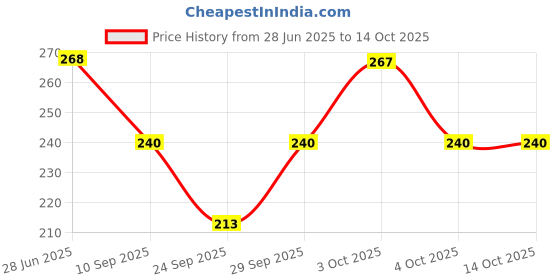 flipkart.com hejabiya Self Design, Embroidered Skull Cap hejabiya Price History Graph from 28 Jun 2025 to 12 Oct 2025