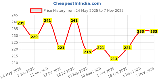 flipkart.com blutech Self Design, Embroidered, Solid Sports/Regular Cap blutech Price History Graph from 24 May 2025 to 6 Nov 2025