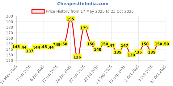flipkart.com vitota Self Design, Embroidered Sports/Regular Cap vitota Price History Graph from 17 May 2025 to 23 Oct 2025