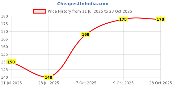 flipkart.com welim Self Design, Embroidered Sports/Regular Cap welim Price History Graph from 11 Jul 2025 to 22 Oct 2025
