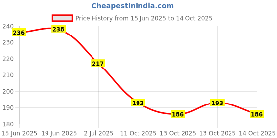 flipkart.com shri ganesh handloom Self Design, Fleur-de-lis, Printed 6 Seater Table Cover shri ganesh handloom Price History Graph from 15 Jun 2025 to 14 Oct 2025