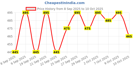 flipkart.com shivay enterprise Self Design Georgette Stitched Anarkali Gown shivay enterprise Price History Graph from 8 Sep 2025 to 10 Oct 2025
