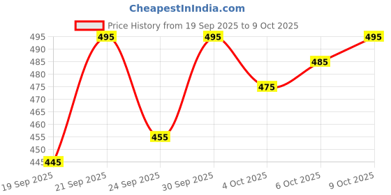 flipkart.com shivay enterprise Self Design Georgette Stitched Anarkali Gown shivay enterprise Price History Graph from 19 Sep 2025 to 9 Oct 2025