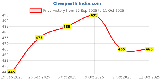 flipkart.com shivay enterprise Self Design Georgette Stitched Anarkali Gown shivay enterprise Price History Graph from 19 Sep 2025 to 11 Oct 2025