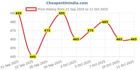 flipkart.com shivay enterprise Self Design Georgette Stitched Anarkali Gown shivay enterprise Price History Graph from 21 Sep 2025 to 10 Oct 2025