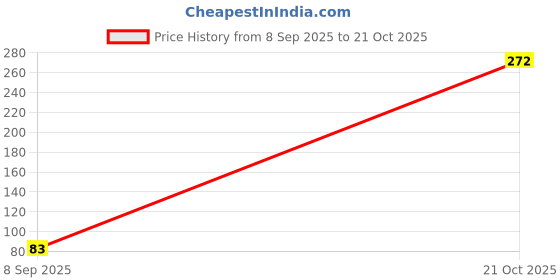 flipkart.com alsaj Self Design Georgette Women Black Stole alsaj Price History Graph from 8 Sep 2025 to 21 Oct 2025