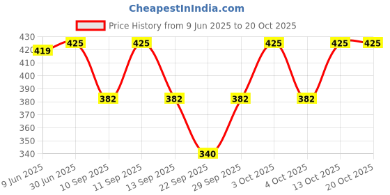 flipkart.com savaara Self Design Georgette Women Multicolor Fancy Scarf, Stole, Scarf savaara Price History Graph from 9 Jun 2025 to 20 Oct 2025