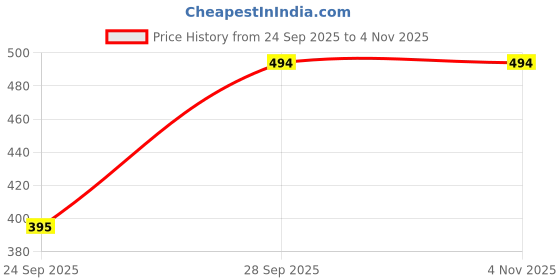 flipkart.com thecartmaxx Self Design Georgette Women Multicolor Fancy Scarf, Stole, Scarf thecartmaxx Price History Graph from 24 Sep 2025 to 2 Nov 2025