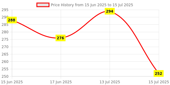 flipkart.com 1st time Self-Design Glass Plate Use For Party, Home, Serving And Multi Use, Pack Of 2 Dinner Plate 1st time Price History Graph from 15 Jun 2025 to 15 Jul 2025