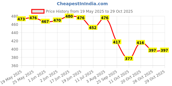 flipkart.com saree star Self Design Handloom Cotton Silk Saree saree star Price History Graph from 19 May 2025 to 29 Oct 2025