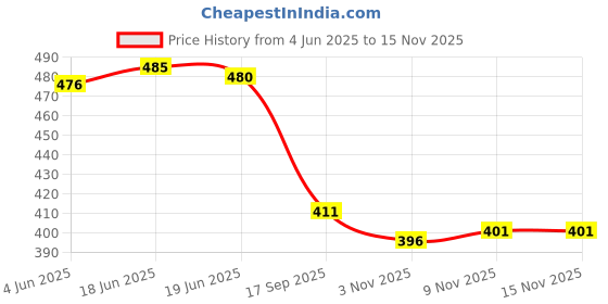 flipkart.com saree star Self Design Handloom Cotton Silk Saree saree star Price History Graph from 4 Jun 2025 to 15 Nov 2025
