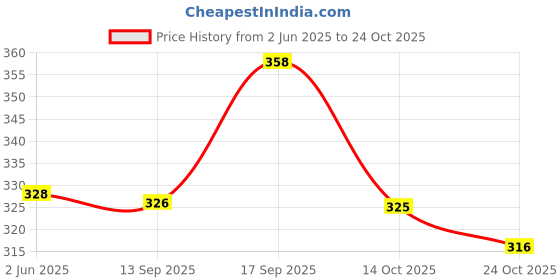 flipkart.com balika bodhu Self Design Handloom Pure Cotton Saree balika bodhu Price History Graph from 2 Jun 2025 to 24 Oct 2025