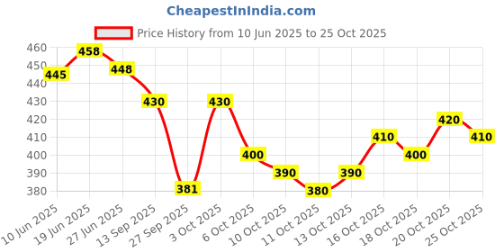 flipkart.com yashika Self Design Kanjivaram Silk Blend Saree yashika Price History Graph from 10 Jun 2025 to 25 Oct 2025