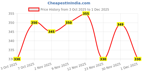 flipkart.com ps fashion trendz Self Design Kanjivaram Silk Blend Saree ps fashion trendz Price History Graph from 3 Oct 2025 to 1 Dec 2025