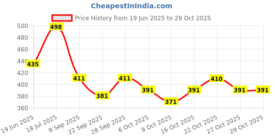 flipkart.com the52 Self Design Kasavu Cotton Blend Saree the52 Price History Graph from 19 Jun 2025 to 29 Oct 2025
