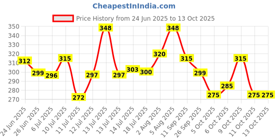 flipkart.com gajgajra Self Design Kasavu Silk Blend Saree gajgajra Price History Graph from 24 Jun 2025 to 12 Oct 2025