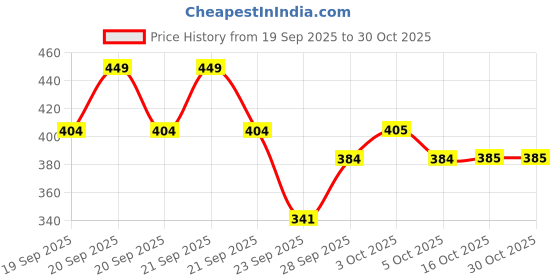 flipkart.com zeny creation Self Design Khadi Women Harem Pants zeny creation Price History Graph from 19 Sep 2025 to 30 Oct 2025