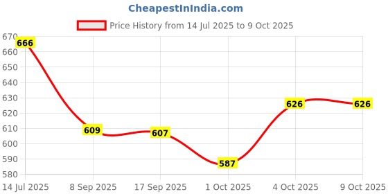 flipkart.com rekhashion Self Design Kurta, Trouser/Pant & Dupatta Set rekhashion Price History Graph from 14 Jul 2025 to 8 Oct 2025
