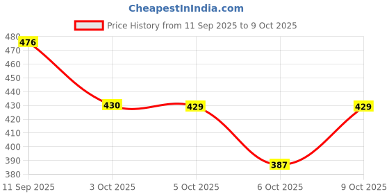 flipkart.com creationrajvi Self Design Kurta, Trouser/Pant & Dupatta Set creationrajvi Price History Graph from 11 Sep 2025 to 9 Oct 2025