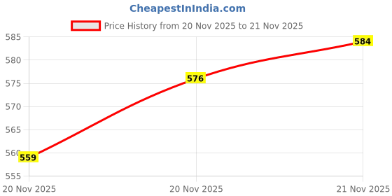 flipkart.com maa shakti enterprise Self Design Kurta, Trouser/Pant & Dupatta Set maa shakti enterprise Price History Graph from 20 Nov 2025 to 21 Nov 2025