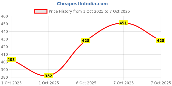 flipkart.com orriya Self Design Kurta, Trouser/Pant & Dupatta Set orriya Price History Graph from 1 Oct 2025 to 7 Oct 2025