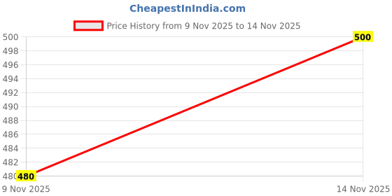flipkart.com maa shakti enterprise Self Design Kurta, Trouser/Pant & Dupatta Set maa shakti enterprise Price History Graph from 9 Nov 2025 to 14 Nov 2025