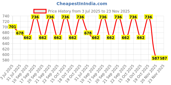 flipkart.com kfkd Self Design Lycra Blend Stitched Flared/A-line Gown kfkd Price History Graph from 3 Jul 2025 to 23 Nov 2025